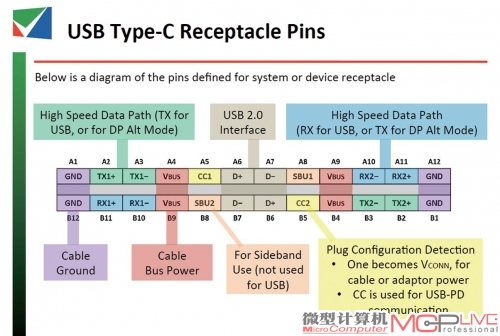 USB 3.1 Type-C接口的针脚定义图，可见能够向下兼容USB 2.0。